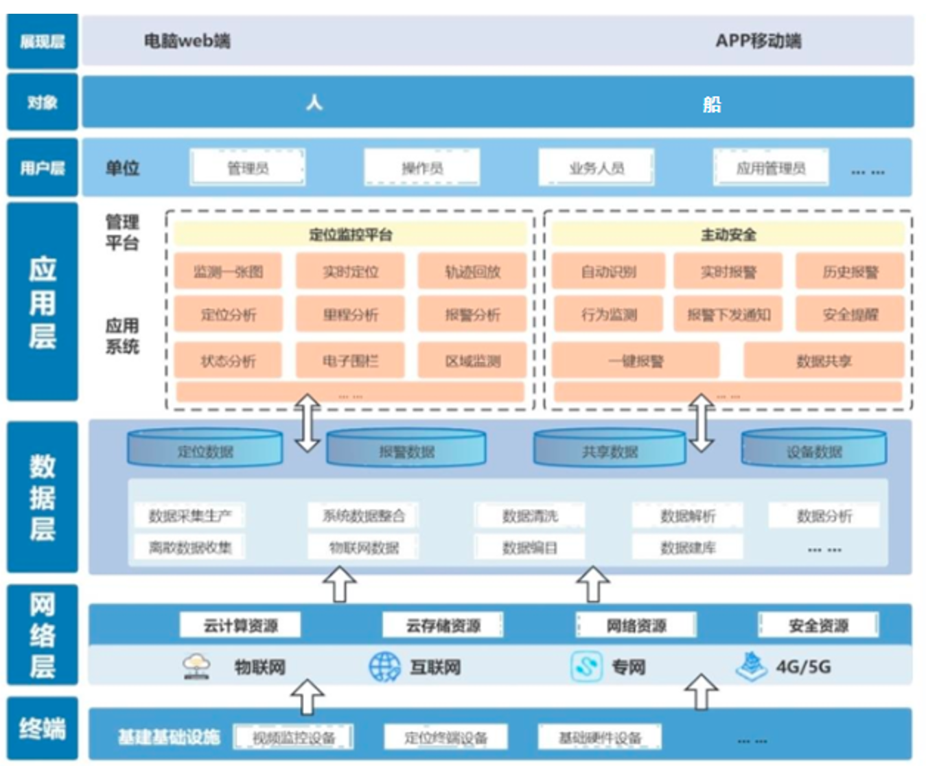 平台架构:从数据采集到用户使用