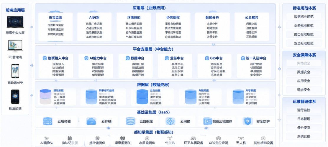 智慧城管云平台整体架构