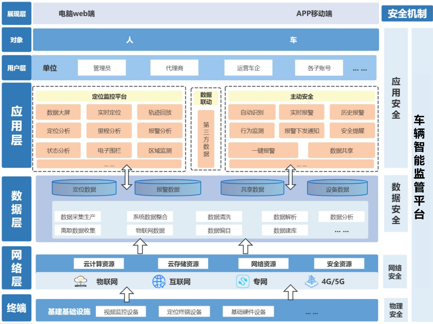 平台整理架构图