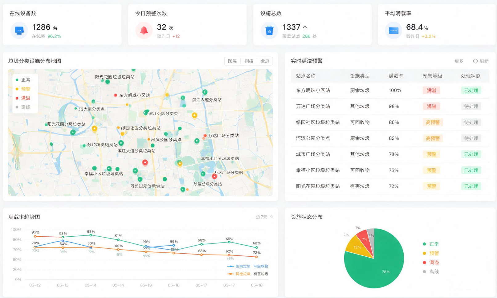 垃圾监管更智能